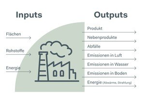 Die Ökobilanz ist eine Methode zur quantitativen Abschätzung der mit einem Produkt verbundenen Umweltaspekte und produktspezifischen Umwelteinwirkungen