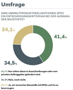 © Österreichische Bauzeitung: Leser*innen-Umfrage Umfrage: Spielen EPDs bei der Wahl der Baustoffe eine Rolle?