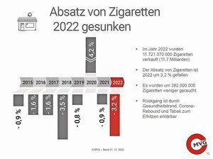 Die Entwicklung des Inlandsabsatzes von Zigaretten seit 2015