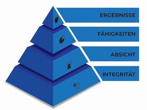 Pyramide des Vertrauens nach Steven M. R. Covey