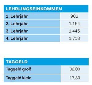 KV 2023: Lehrlingseinkommen und Taggeld