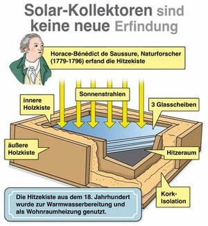 Infografik zur Hitzekiste