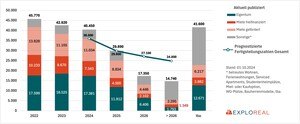 Balkendiagramm Wohnneubauentwicklung Österreich