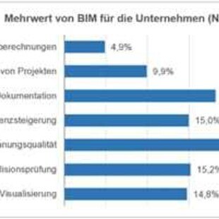 Mehrwert durch BIM für die Unternehmen