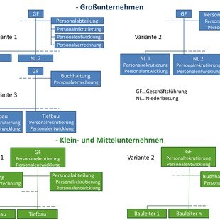 Eingliederung des Personalmanagements in die Bauunternehmen