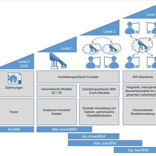 BIM-Level und Einsatzformen (BIM-Handbuch, Seite 40)