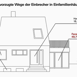 Grafik: Die bevorzugten Wege der Einbrechenden ins Einfamilienhaus